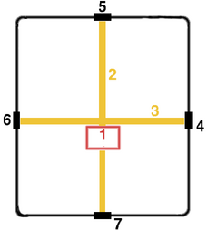 Basic ideal plan of a Roman castrum. (1) Principia; (2) Via Praetoria; (3) Via Principalis; (4) Porta Principalis Dextra; (5) Porta Praetoria (main gate); (6) Porta Principalis Sinistra; (7) Porta Decumana (back gate).