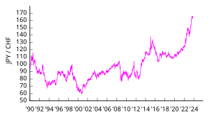 JPY/GBP exchange rate