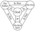 Image 3A compact diagram of the Trinity, known as the "Shield of the Trinity" consisting of God the Father, God the Son (Jesus), and God the Holy Spirit (the Shield is generally not intended to be a schematic diagram of the structure of God, but it presents a series of statements about the correlation between the persons of the Trinity) (from Trinity)