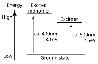 Excimer energy diagram