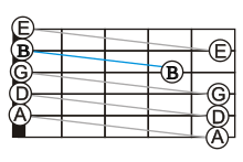 A guitar fretboard with line-segments connecting the successive open-string notes of the standard tuning