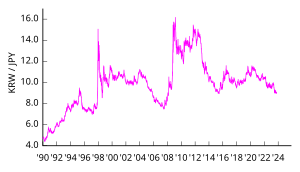 KRW/JPY exchange rate