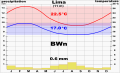 Climate chart