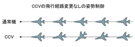 CCVの飛行経路変更なしの姿勢制御