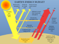 Jordens atmosfære indvirker meget på jordens energiligevægt. Langt det meste energi kommer fra Solen og bliver enten oplagret i organisk stof (lille del), noget reflekteres, og meget genudstråles som infrarød varme. Ligevægten mellem indstrålet og udstrålet energi gør, at jordens middeloverfladetemperatur er ca. 17°C. Uden atmosfæren ville jorden være gold ligesom månen.