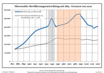 Sviluppo della popolazione dal 1875 entro gli attuali confini (linea blu: popolazione; linea puntata: confronto dello sviluppo della popolazione dello Stato del Brandenburgo; sfondo grigio: ai tempi del governo nazista; sfondo rosso: al tempo del governo comunista).