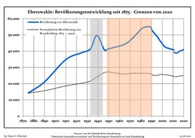 Befolkningsutveckling sedan 1875 inom nuvarande kommungränser (Blå linje: Befolkning—Prickad linje: Jämförelse med utvecklingen i hela nuvarande Brandenburg—Grå bakgrund: Under Nazityskland 1933-1945—Röd bakgrund: Under Östtyskland 1949-1990)