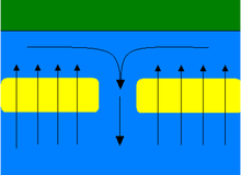 Diagram yang menunjukkan dari atas; garis pantai, dua gosong pasir dipisahkan oleh bidang air yang lebih dalam. Panah menunjukkan air bergerak menuju pantai melalui gosong pasir dan bergerak ke laut hanya melalui saluran yang lebih dalam.