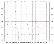 Great Vowel Shift.svg