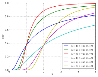 CDF of the Fréchet distribution