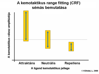 Chemotactic range fitting