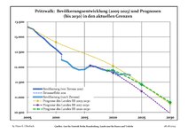 Sviluppo recente della popolazione (Linea blu) e previsioni