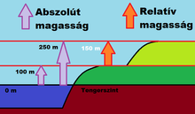 Az abszolút magasságot a tengerszinttől indítjuk, míg a relatív magasságot tetszőlegesen kiválasztott ponttól mérhetjük.