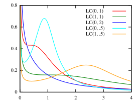 Log-Cauchy density function for values of '"`UNIQ--postMath-00000001-QINU`"'