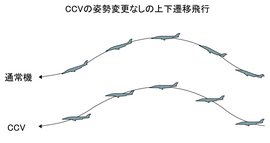 CCVの姿勢変更なしの上下遷移飛行