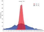 Exemple de deux échantillons ayant la même moyenne mais des écarts types différents illustrant l'écart type comme mesure de la dispersion autour de la moyenne.