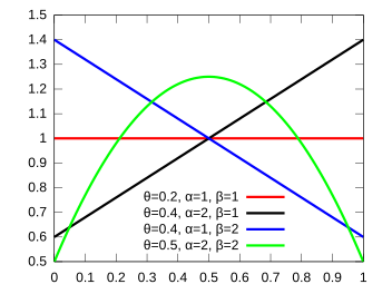 The support interval is [0,1].