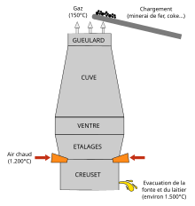 Vue en coupe du four d'un haut fourneau
