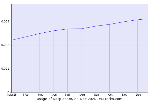 Historical trends in the usage of Docplanner