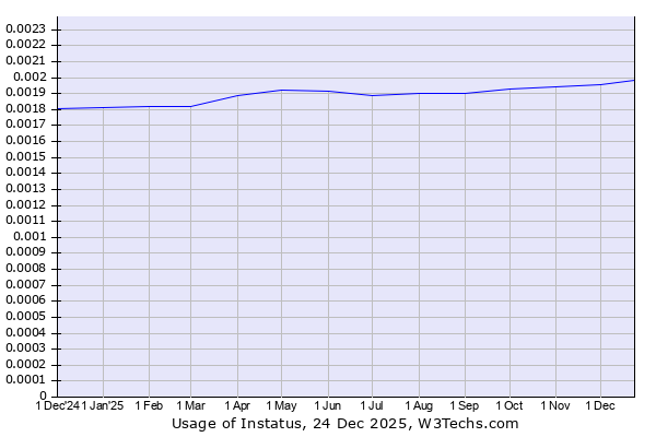 Historical trends in the usage of Instatus