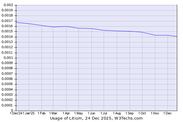 Historical trends in the usage of Litium