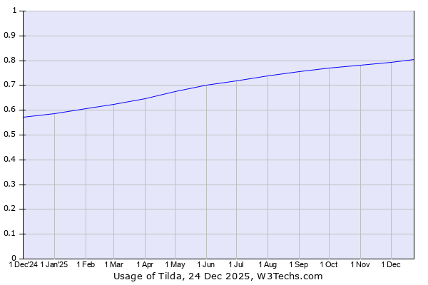 Historical trends in the usage of Tilda