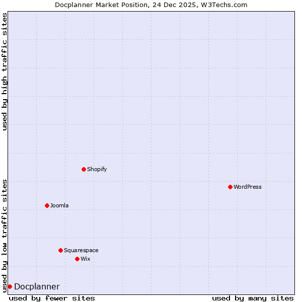 Market position of Docplanner