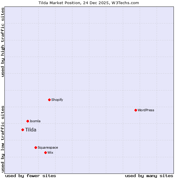 Market position of Tilda