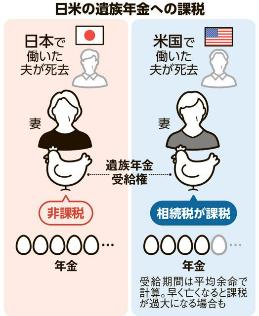 日米遺族年金への課税